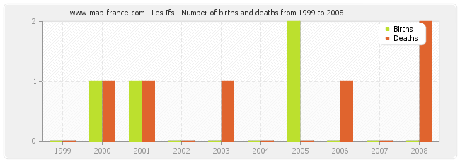 Les Ifs : Number of births and deaths from 1999 to 2008